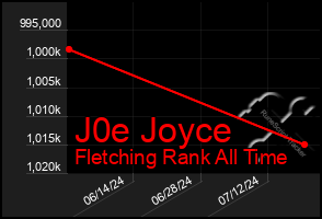 Total Graph of J0e Joyce