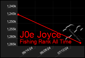 Total Graph of J0e Joyce