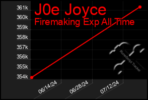 Total Graph of J0e Joyce