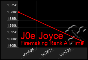 Total Graph of J0e Joyce