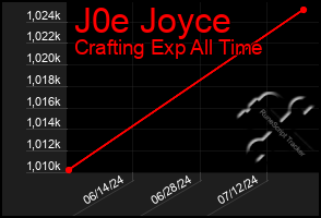 Total Graph of J0e Joyce