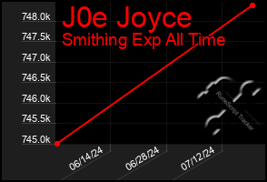 Total Graph of J0e Joyce