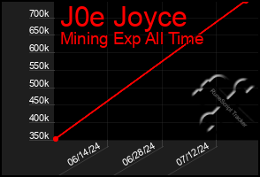 Total Graph of J0e Joyce