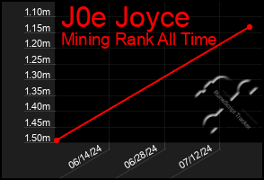 Total Graph of J0e Joyce