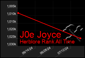 Total Graph of J0e Joyce