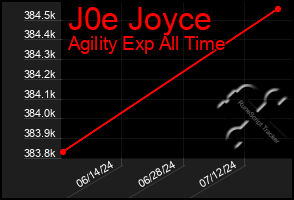 Total Graph of J0e Joyce