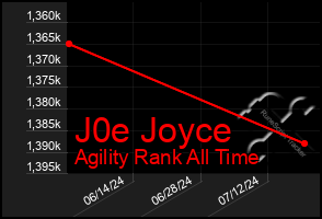 Total Graph of J0e Joyce