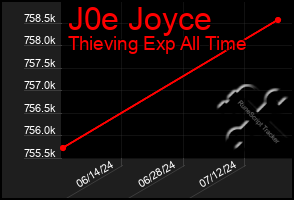 Total Graph of J0e Joyce