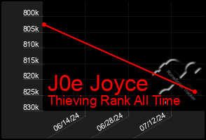 Total Graph of J0e Joyce