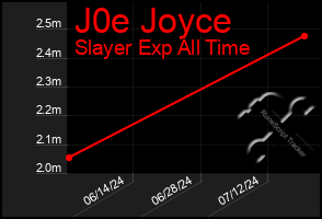 Total Graph of J0e Joyce