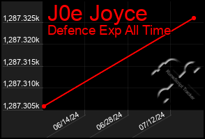 Total Graph of J0e Joyce