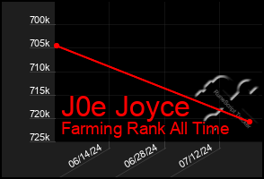 Total Graph of J0e Joyce