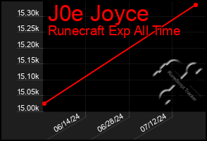 Total Graph of J0e Joyce