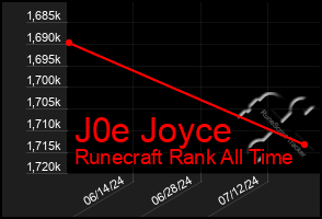 Total Graph of J0e Joyce