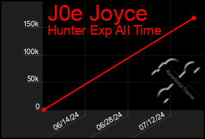 Total Graph of J0e Joyce