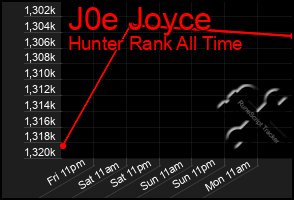 Total Graph of J0e Joyce