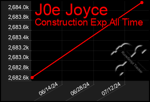 Total Graph of J0e Joyce