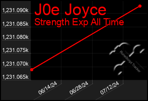 Total Graph of J0e Joyce