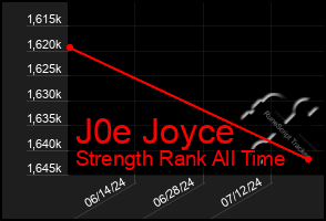 Total Graph of J0e Joyce