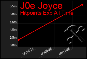 Total Graph of J0e Joyce