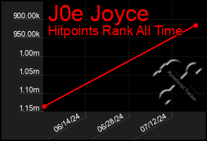 Total Graph of J0e Joyce