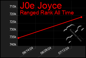 Total Graph of J0e Joyce