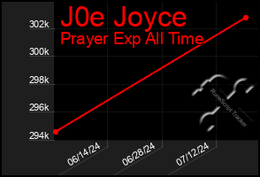 Total Graph of J0e Joyce