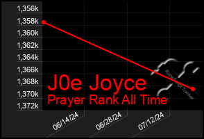 Total Graph of J0e Joyce