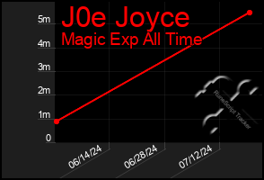 Total Graph of J0e Joyce