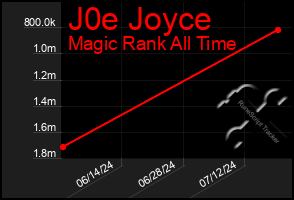 Total Graph of J0e Joyce