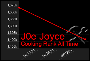 Total Graph of J0e Joyce