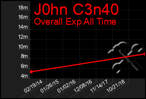 Total Graph of J0hn C3n40