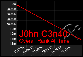 Total Graph of J0hn C3n40