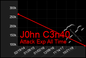 Total Graph of J0hn C3n40