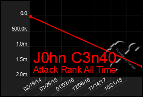 Total Graph of J0hn C3n40