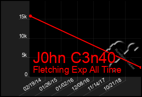 Total Graph of J0hn C3n40