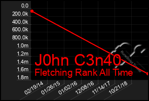 Total Graph of J0hn C3n40