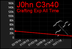 Total Graph of J0hn C3n40