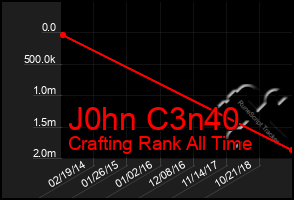 Total Graph of J0hn C3n40