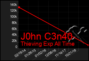 Total Graph of J0hn C3n40