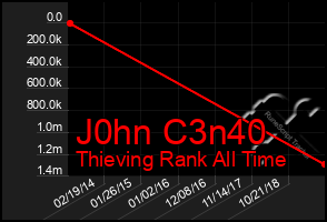 Total Graph of J0hn C3n40