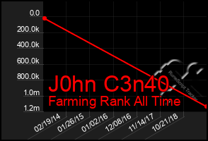 Total Graph of J0hn C3n40