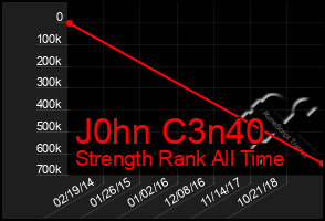 Total Graph of J0hn C3n40