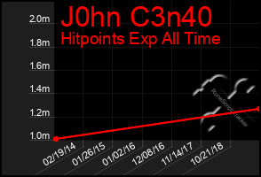 Total Graph of J0hn C3n40