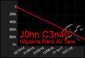 Total Graph of J0hn C3n40