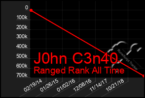 Total Graph of J0hn C3n40