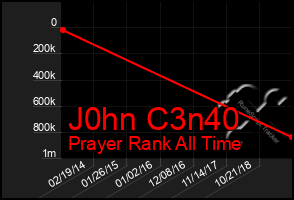 Total Graph of J0hn C3n40