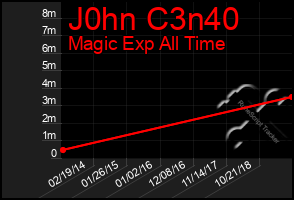 Total Graph of J0hn C3n40