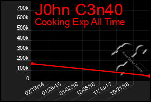 Total Graph of J0hn C3n40