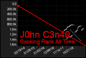 Total Graph of J0hn C3n40